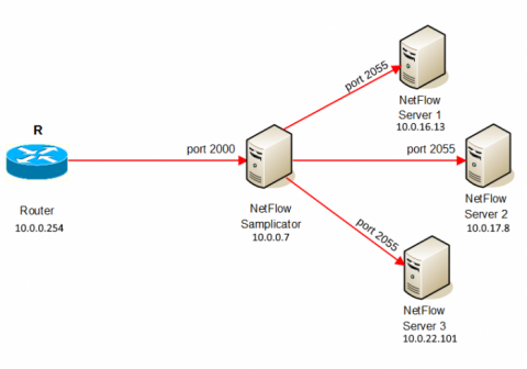 netflow traffic netflow traffic